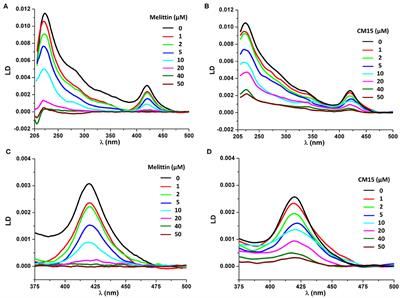 Membrane Active Peptides Remove Surface Adsorbed Protein Corona From Extracellular Vesicles of Red Blood Cells